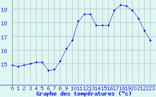 Courbe de tempratures pour Trgueux (22)