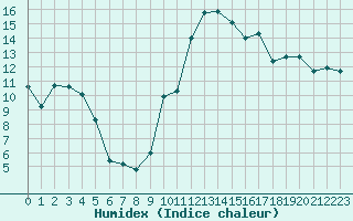 Courbe de l'humidex pour Tarbes (65)