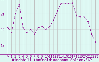 Courbe du refroidissement olien pour Pointe de Chassiron (17)