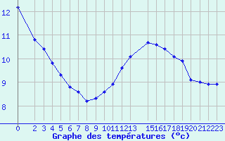 Courbe de tempratures pour Kernascleden (56)