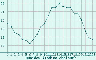 Courbe de l'humidex pour Sausseuzemare-en-Caux (76)