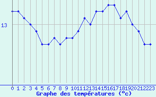 Courbe de tempratures pour Le Talut - Belle-Ile (56)