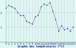 Courbe de tempratures pour Bridel (Lu)