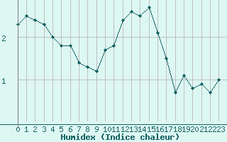 Courbe de l'humidex pour Bridel (Lu)