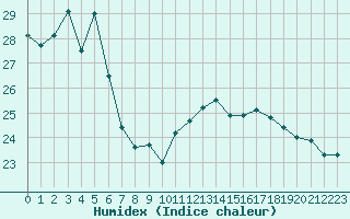 Courbe de l'humidex pour Perpignan (66)