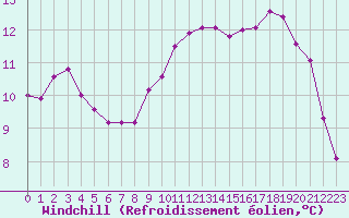 Courbe du refroidissement olien pour Combs-la-Ville (77)