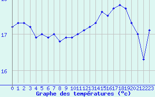 Courbe de tempratures pour Lanvoc (29)