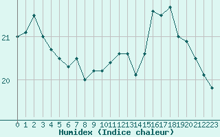 Courbe de l'humidex pour Cap de la Hague (50)