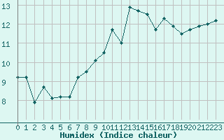 Courbe de l'humidex pour Aigrefeuille d'Aunis (17)