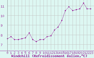 Courbe du refroidissement olien pour Le Touquet (62)