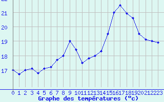Courbe de tempratures pour Rennes (35)