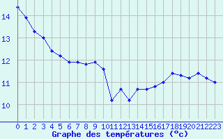 Courbe de tempratures pour Monts-sur-Guesnes (86)