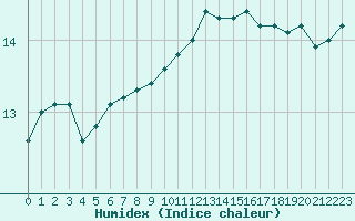 Courbe de l'humidex pour Pomrols (34)