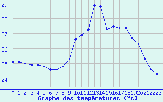 Courbe de tempratures pour Narbonne-Ouest (11)