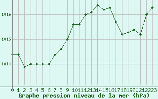 Courbe de la pression atmosphrique pour La Rochelle - Aerodrome (17)