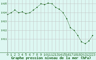 Courbe de la pression atmosphrique pour Berson (33)