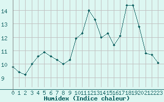 Courbe de l'humidex pour Coulommes-et-Marqueny (08)