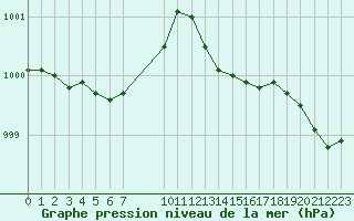 Courbe de la pression atmosphrique pour Estres-la-Campagne (14)