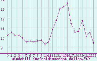 Courbe du refroidissement olien pour Le Havre - Octeville (76)