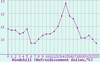Courbe du refroidissement olien pour Agde (34)