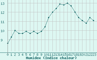 Courbe de l'humidex pour Melun (77)