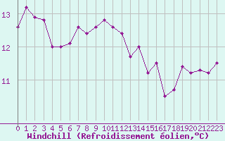 Courbe du refroidissement olien pour Trgueux (22)