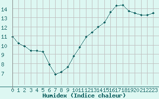 Courbe de l'humidex pour Le Havre - Octeville (76)