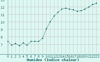 Courbe de l'humidex pour Saint-Brieuc (22)