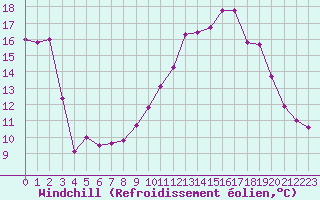 Courbe du refroidissement olien pour La Chapelle-Montreuil (86)