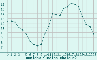 Courbe de l'humidex pour Castres-Nord (81)