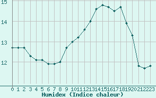 Courbe de l'humidex pour Bures-sur-Yvette (91)