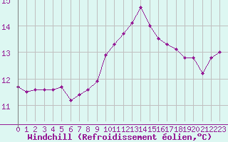 Courbe du refroidissement olien pour Saint-Paul-lez-Durance (13)