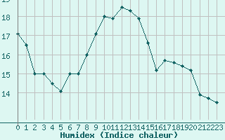 Courbe de l'humidex pour Dole-Tavaux (39)