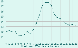 Courbe de l'humidex pour Nmes - Courbessac (30)