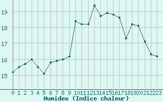 Courbe de l'humidex pour Dounoux (88)