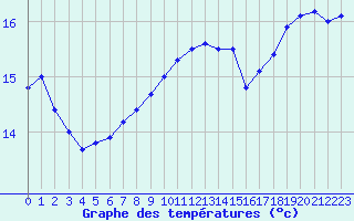 Courbe de tempratures pour Cap Corse (2B)