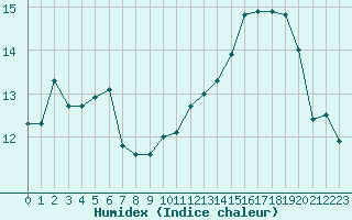 Courbe de l'humidex pour Chartres (28)