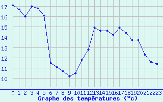 Courbe de tempratures pour Brigueuil (16)