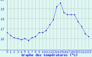 Courbe de tempratures pour Hd-Bazouges (35)