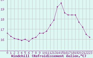 Courbe du refroidissement olien pour Hd-Bazouges (35)