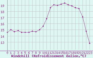 Courbe du refroidissement olien pour Creil (60)
