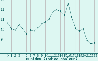 Courbe de l'humidex pour Blois (41)