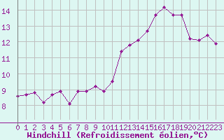 Courbe du refroidissement olien pour Courcouronnes (91)