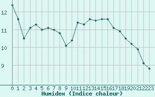 Courbe de l'humidex pour Courcouronnes (91)