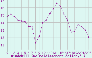 Courbe du refroidissement olien pour Six-Fours (83)