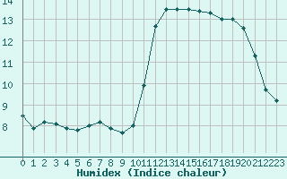 Courbe de l'humidex pour Angers-Beaucouz (49)