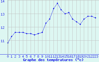 Courbe de tempratures pour Grasque (13)