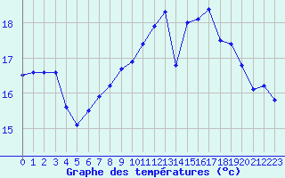 Courbe de tempratures pour Vannes-Sn (56)