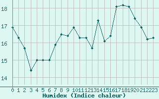 Courbe de l'humidex pour Ste (34)