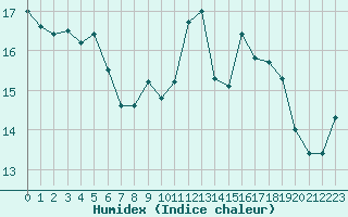 Courbe de l'humidex pour Limoges (87)